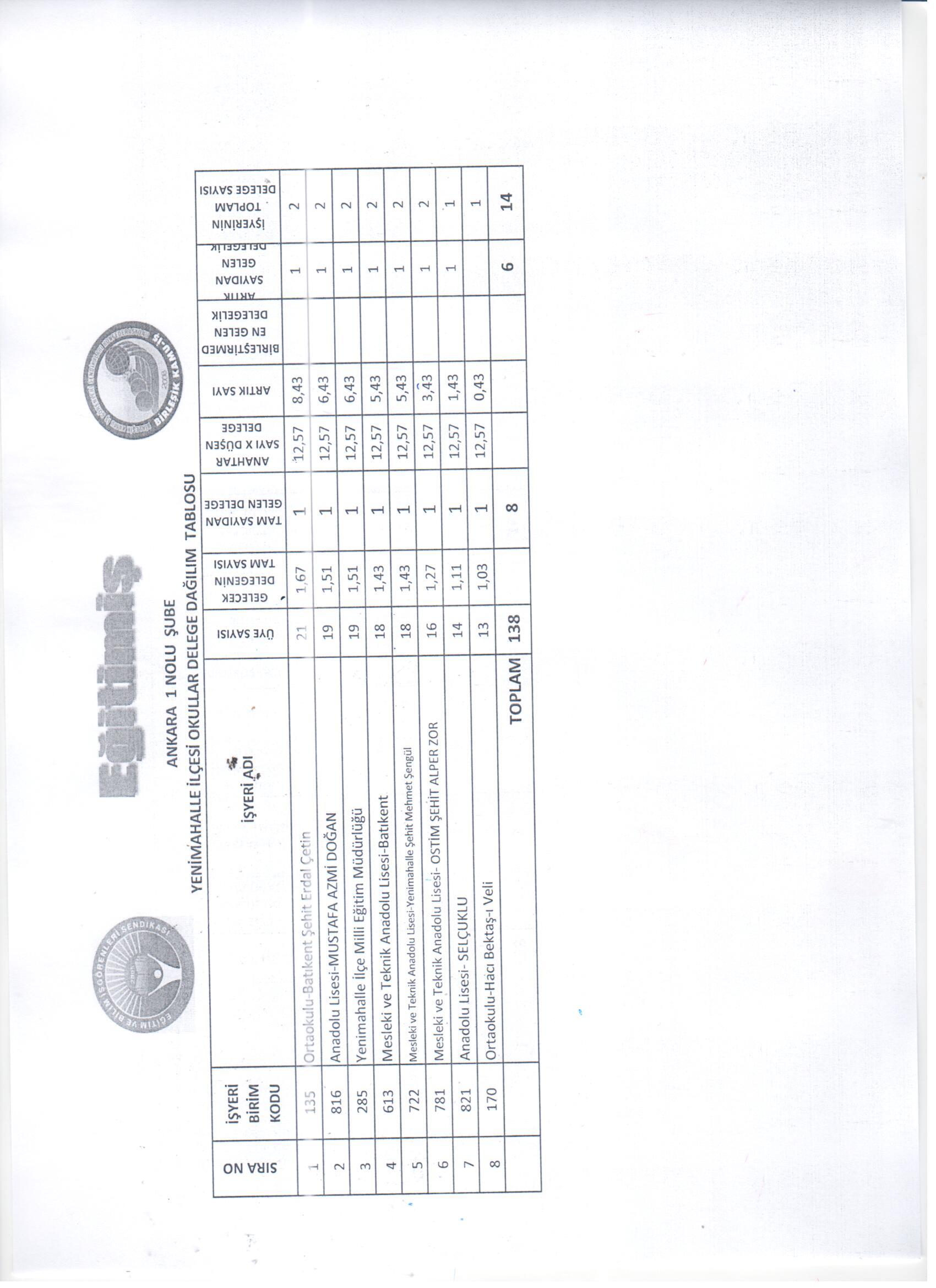 YENİMAHALLE İLÇESİ OKULLAR DELEGE DAĞILIM TABLOSU